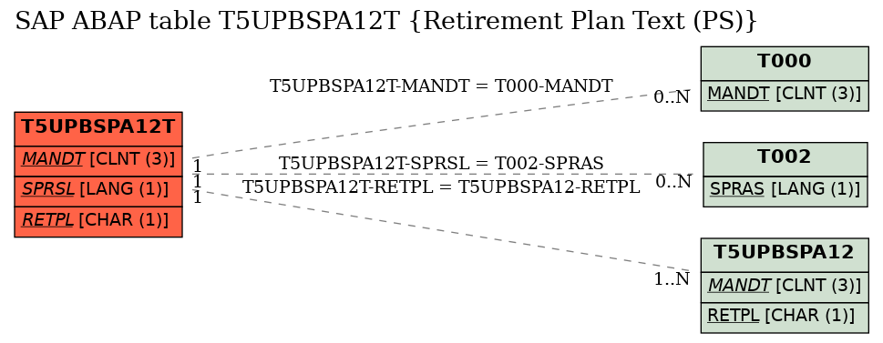 E-R Diagram for table T5UPBSPA12T (Retirement Plan Text (PS))