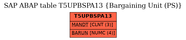 E-R Diagram for table T5UPBSPA13 (Bargaining Unit (PS))