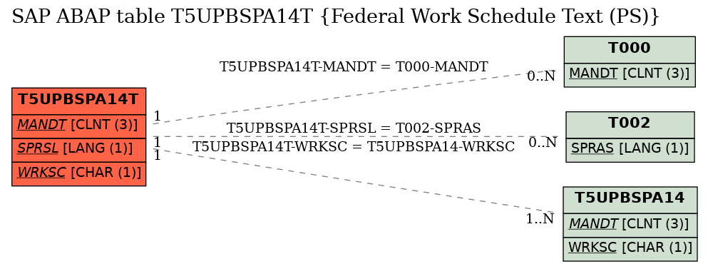 E-R Diagram for table T5UPBSPA14T (Federal Work Schedule Text (PS))