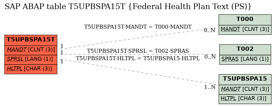 E-R Diagram for table T5UPBSPA15T (Federal Health Plan Text (PS))