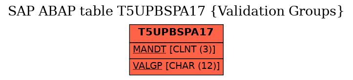 E-R Diagram for table T5UPBSPA17 (Validation Groups)