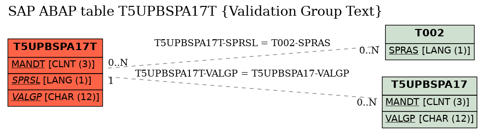 E-R Diagram for table T5UPBSPA17T (Validation Group Text)