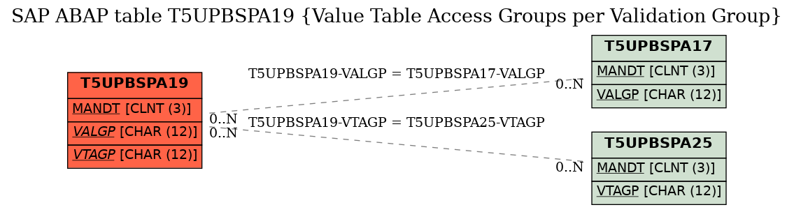 E-R Diagram for table T5UPBSPA19 (Value Table Access Groups per Validation Group)