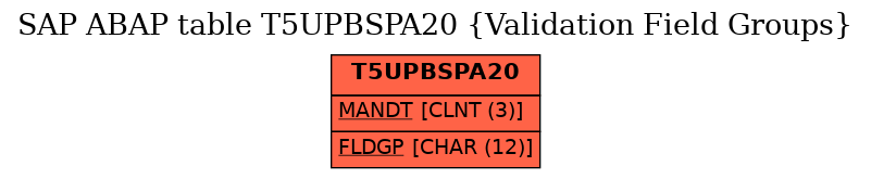 E-R Diagram for table T5UPBSPA20 (Validation Field Groups)