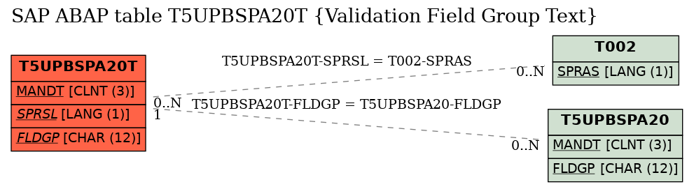 E-R Diagram for table T5UPBSPA20T (Validation Field Group Text)