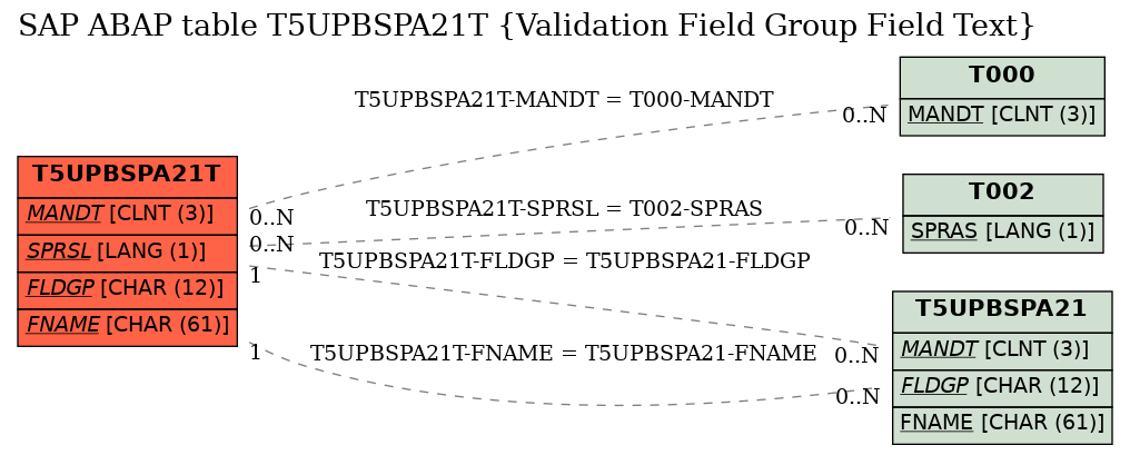 E-R Diagram for table T5UPBSPA21T (Validation Field Group Field Text)