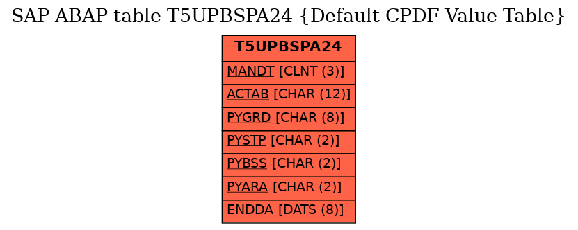 E-R Diagram for table T5UPBSPA24 (Default CPDF Value Table)