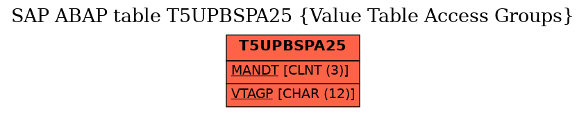 E-R Diagram for table T5UPBSPA25 (Value Table Access Groups)