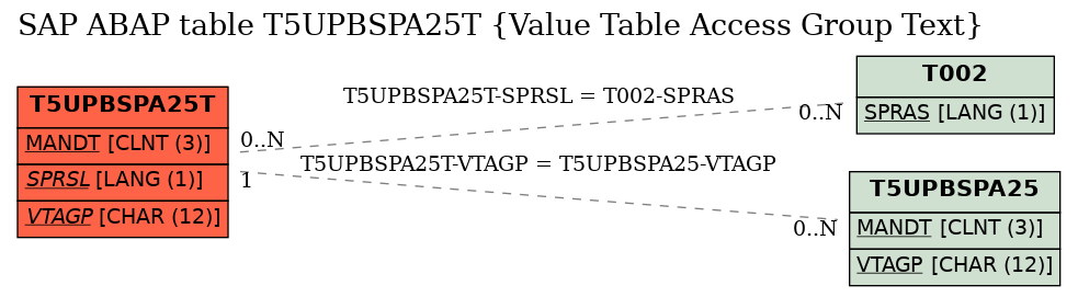 E-R Diagram for table T5UPBSPA25T (Value Table Access Group Text)