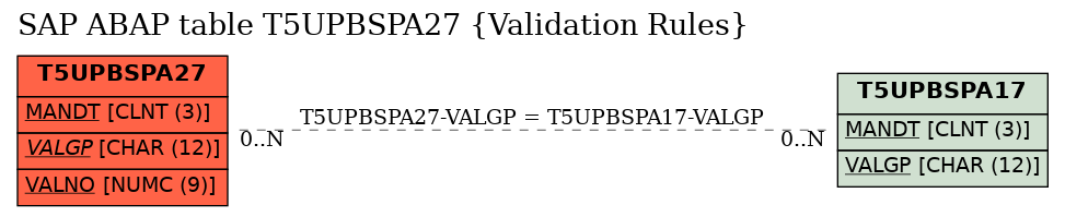 E-R Diagram for table T5UPBSPA27 (Validation Rules)