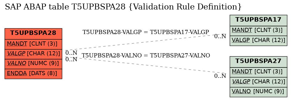 E-R Diagram for table T5UPBSPA28 (Validation Rule Definition)