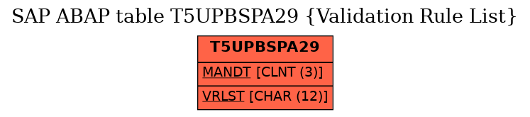 E-R Diagram for table T5UPBSPA29 (Validation Rule List)