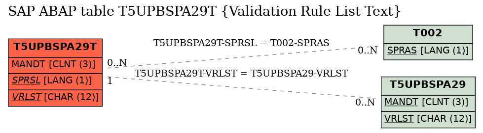 E-R Diagram for table T5UPBSPA29T (Validation Rule List Text)