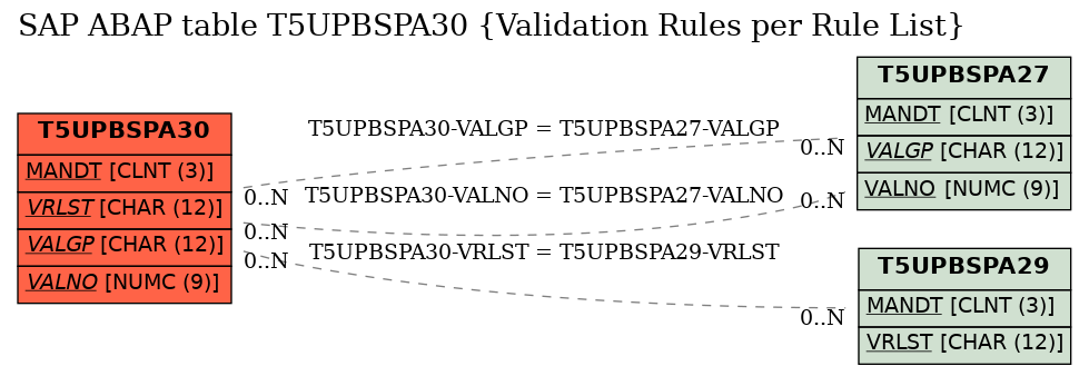 E-R Diagram for table T5UPBSPA30 (Validation Rules per Rule List)