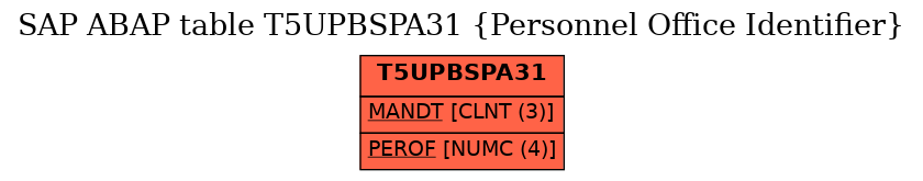 E-R Diagram for table T5UPBSPA31 (Personnel Office Identifier)