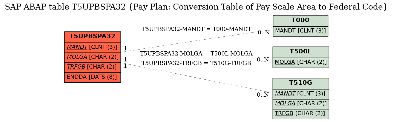 E-R Diagram for table T5UPBSPA32 (Pay Plan: Conversion Table of Pay Scale Area to Federal Code)