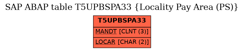 E-R Diagram for table T5UPBSPA33 (Locality Pay Area (PS))