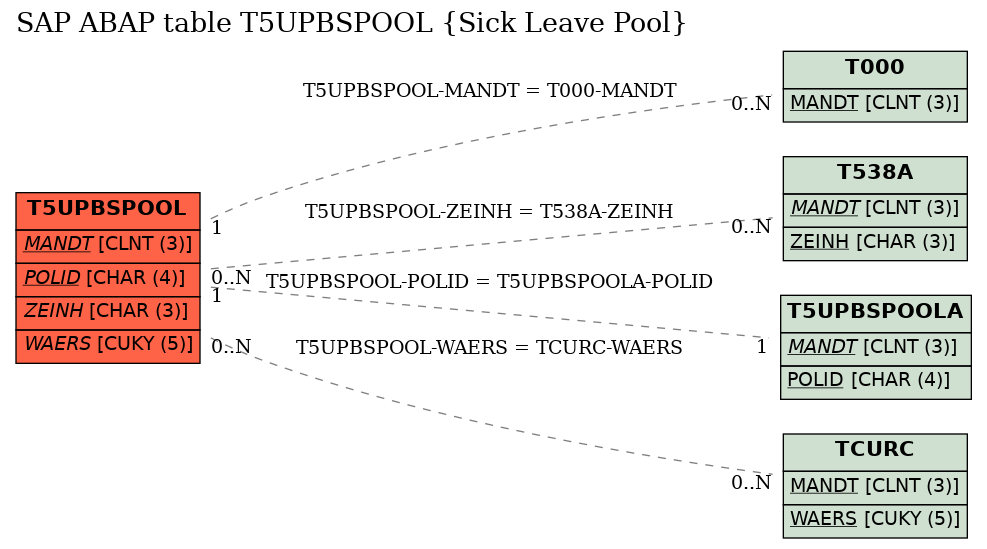 E-R Diagram for table T5UPBSPOOL (Sick Leave Pool)