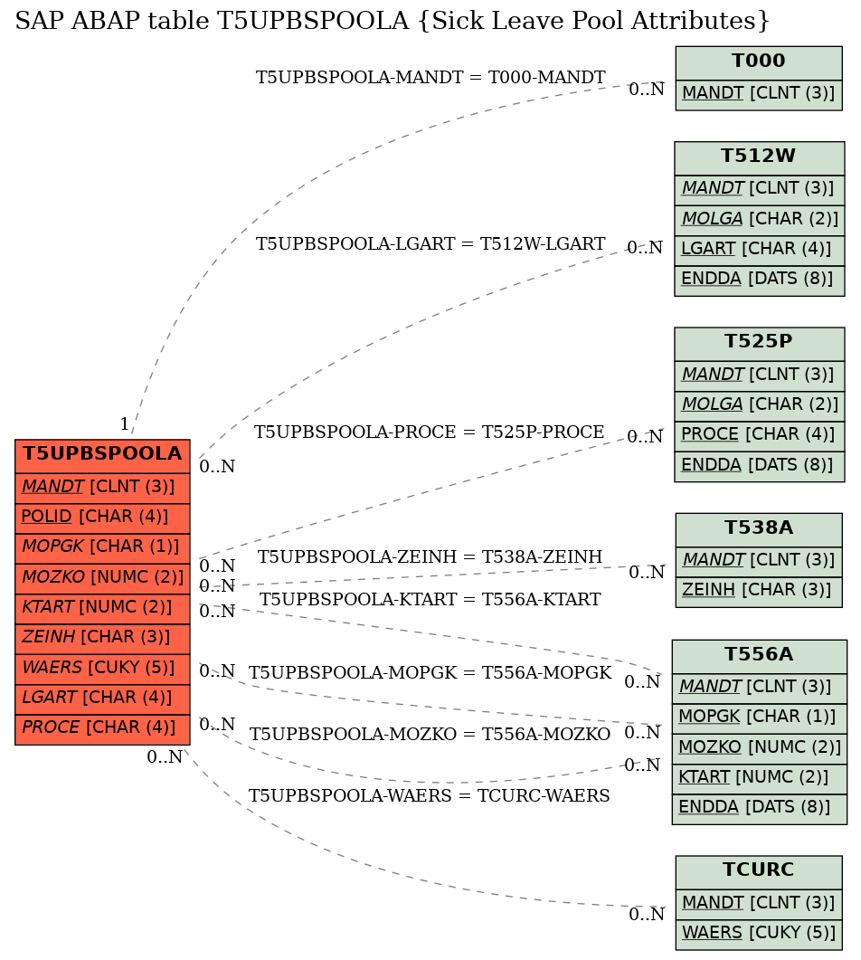 E-R Diagram for table T5UPBSPOOLA (Sick Leave Pool Attributes)