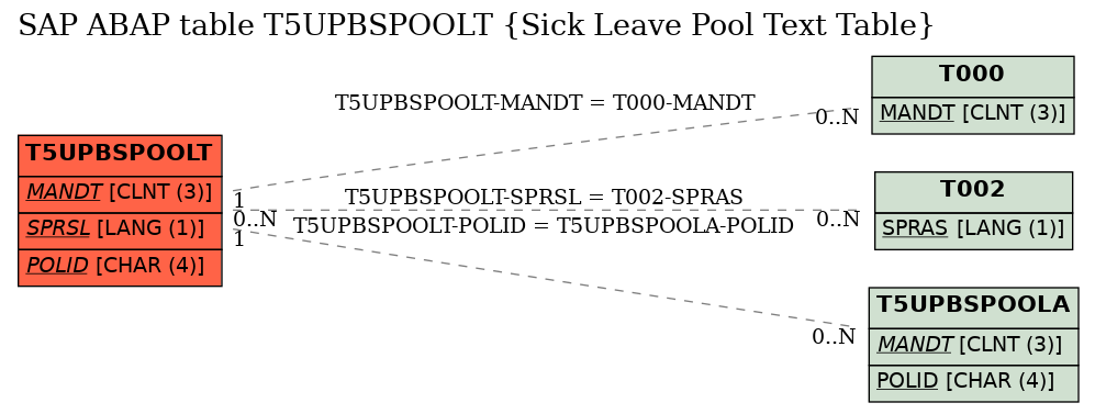 E-R Diagram for table T5UPBSPOOLT (Sick Leave Pool Text Table)
