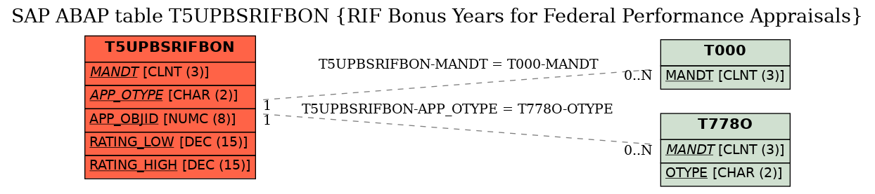 E-R Diagram for table T5UPBSRIFBON (RIF Bonus Years for Federal Performance Appraisals)