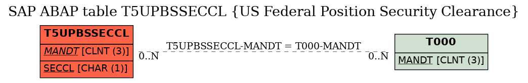 E-R Diagram for table T5UPBSSECCL (US Federal Position Security Clearance)