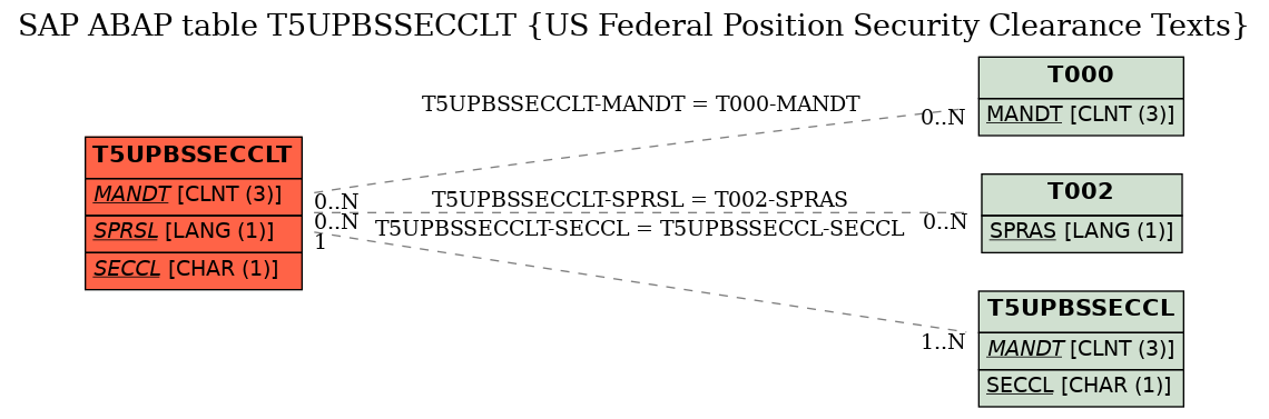 E-R Diagram for table T5UPBSSECCLT (US Federal Position Security Clearance Texts)