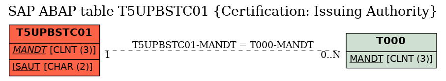 E-R Diagram for table T5UPBSTC01 (Certification: Issuing Authority)