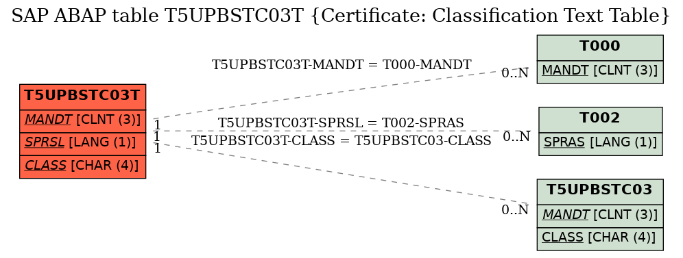E-R Diagram for table T5UPBSTC03T (Certificate: Classification Text Table)