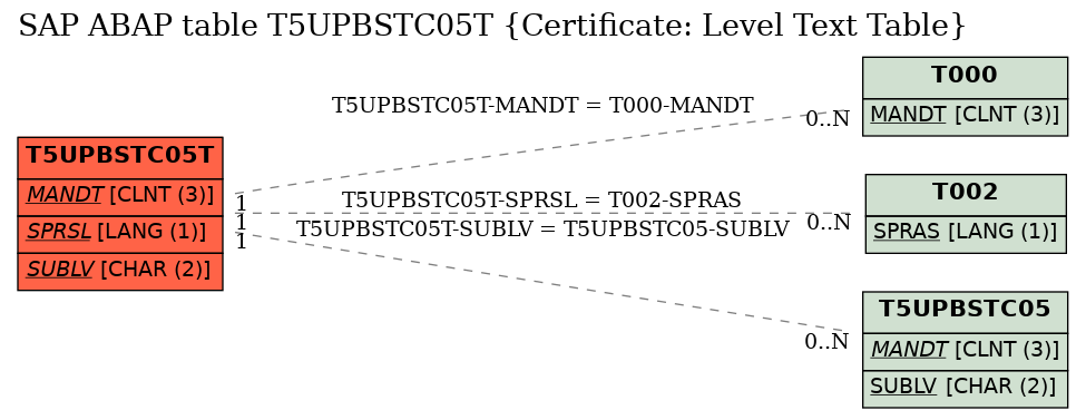 E-R Diagram for table T5UPBSTC05T (Certificate: Level Text Table)