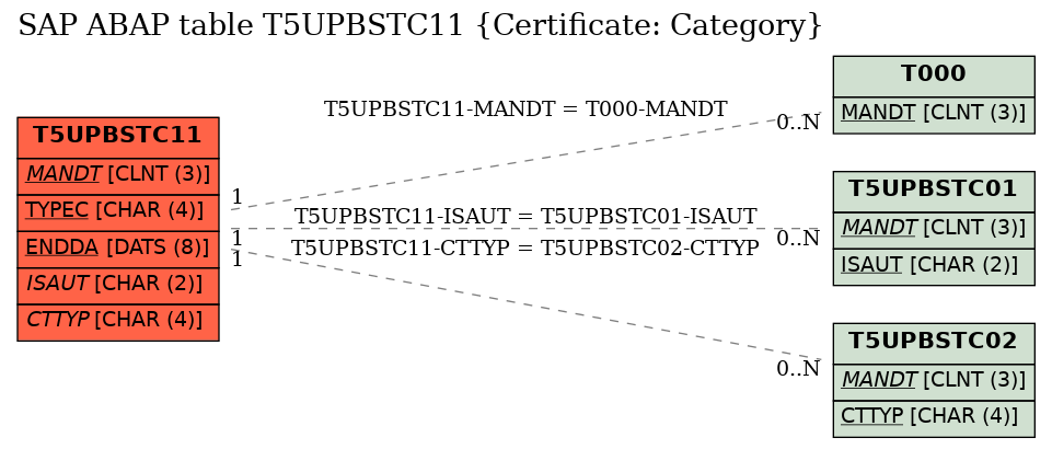E-R Diagram for table T5UPBSTC11 (Certificate: Category)
