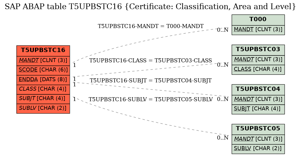 E-R Diagram for table T5UPBSTC16 (Certificate: Classification, Area and Level)