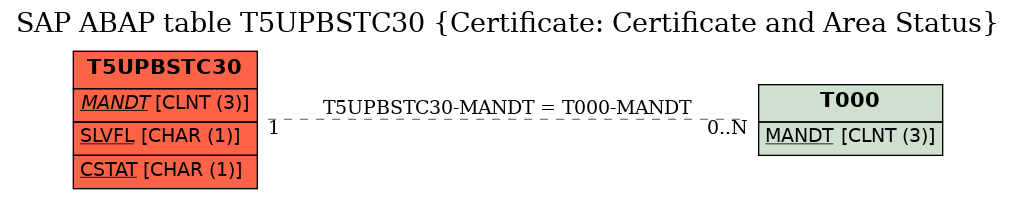 E-R Diagram for table T5UPBSTC30 (Certificate: Certificate and Area Status)