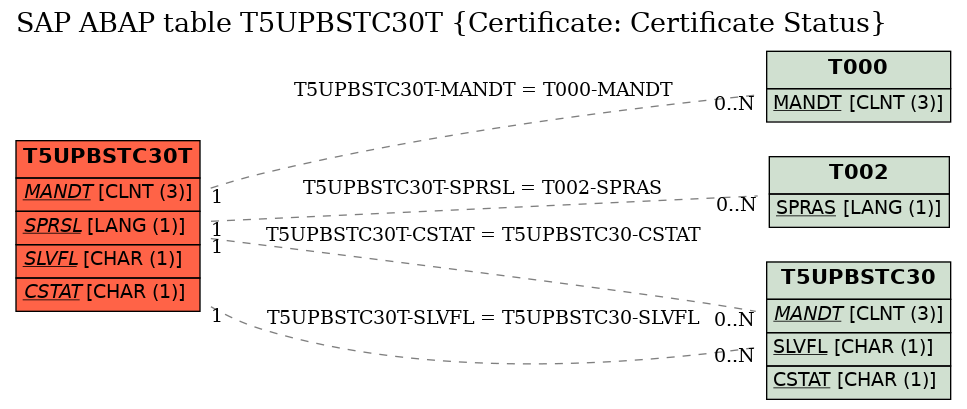 E-R Diagram for table T5UPBSTC30T (Certificate: Certificate Status)