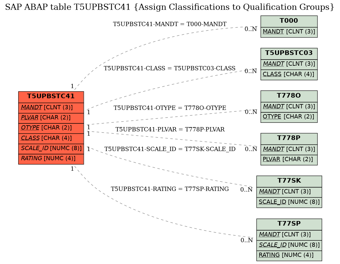 E-R Diagram for table T5UPBSTC41 (Assign Classifications to Qualification Groups)