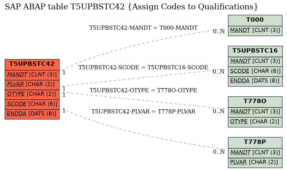 E-R Diagram for table T5UPBSTC42 (Assign Codes to Qualifications)