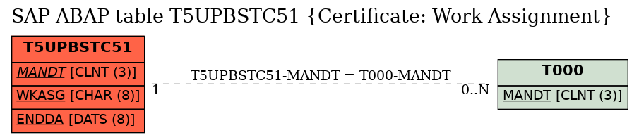 E-R Diagram for table T5UPBSTC51 (Certificate: Work Assignment)