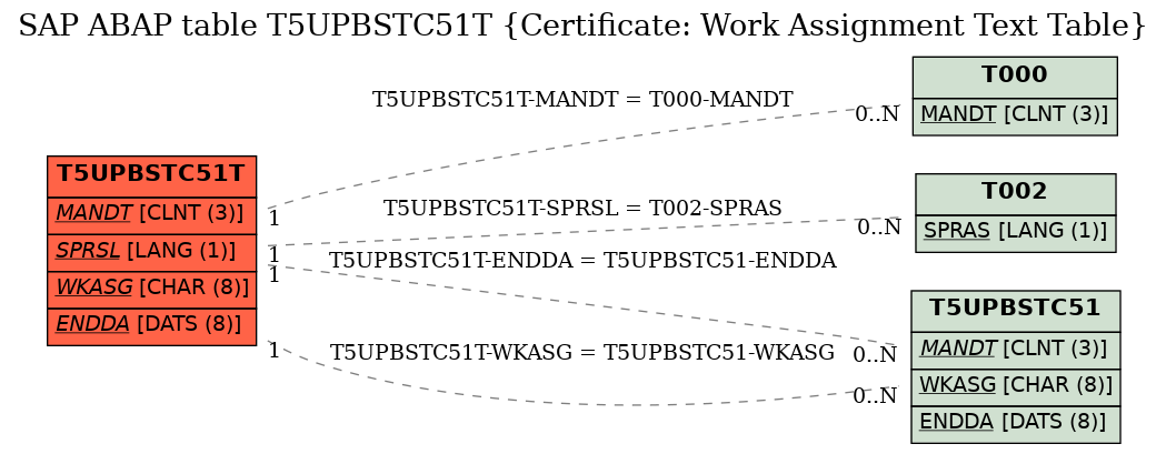 E-R Diagram for table T5UPBSTC51T (Certificate: Work Assignment Text Table)