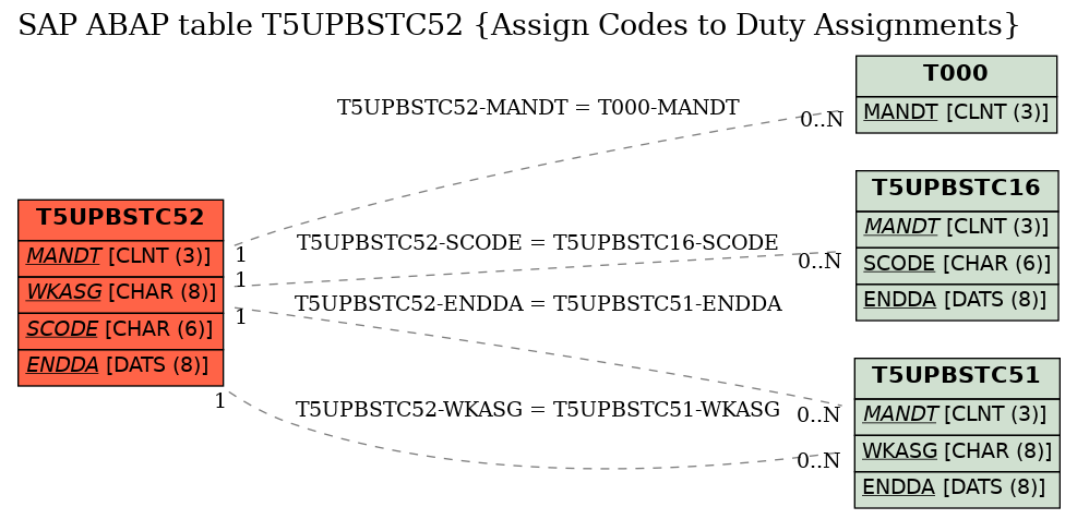 E-R Diagram for table T5UPBSTC52 (Assign Codes to Duty Assignments)
