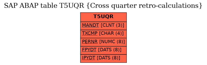 E-R Diagram for table T5UQR (Cross quarter retro-calculations)