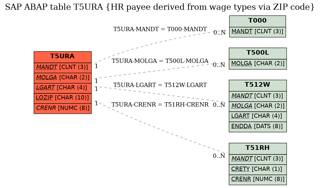 E-R Diagram for table T5URA (HR payee derived from wage types via ZIP code)