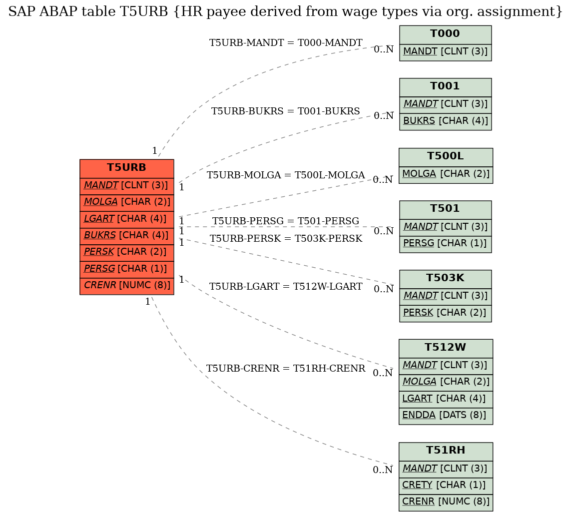 E-R Diagram for table T5URB (HR payee derived from wage types via org. assignment)