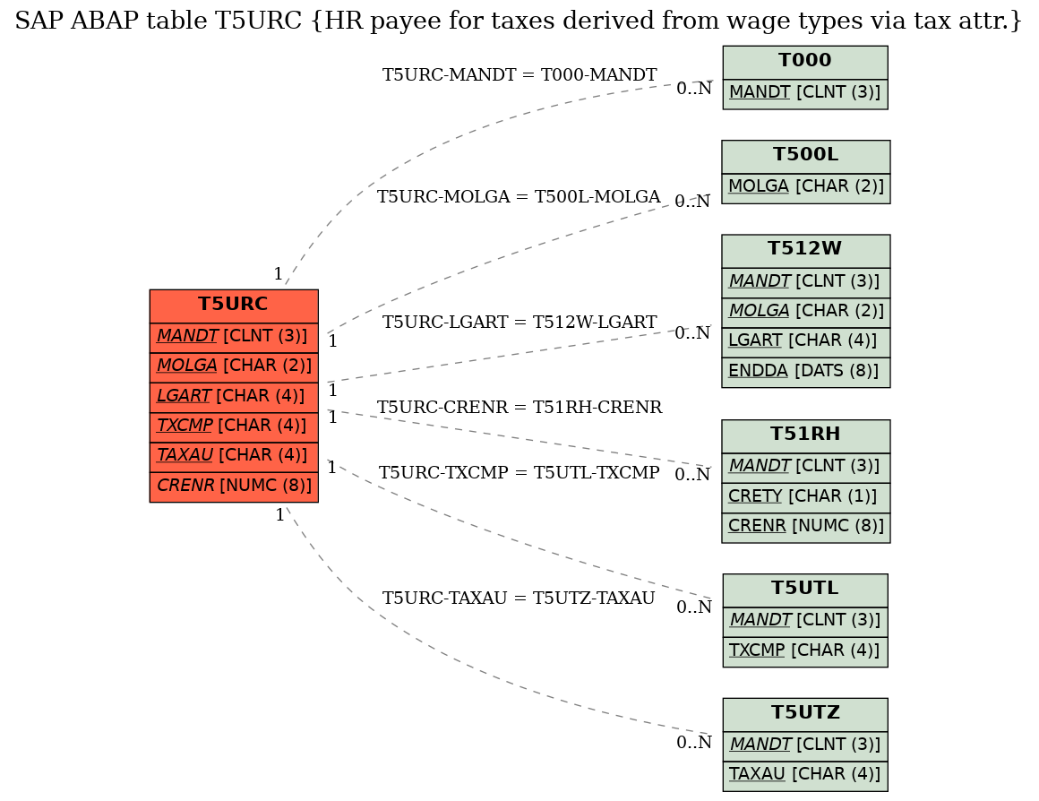 E-R Diagram for table T5URC (HR payee for taxes derived from wage types via tax attr.)