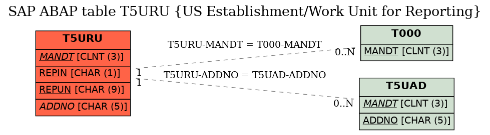 E-R Diagram for table T5URU (US Establishment/Work Unit for Reporting)