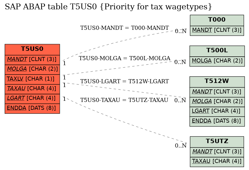 E-R Diagram for table T5US0 (Priority for tax wagetypes)