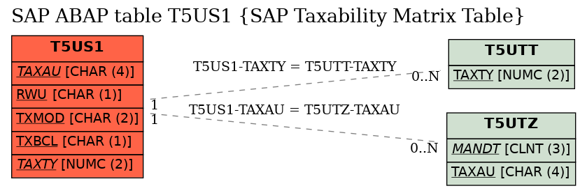 E-R Diagram for table T5US1 (SAP Taxability Matrix Table)