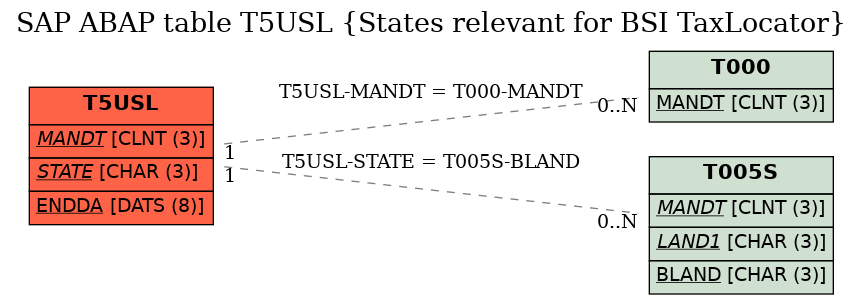 E-R Diagram for table T5USL (States relevant for BSI TaxLocator)