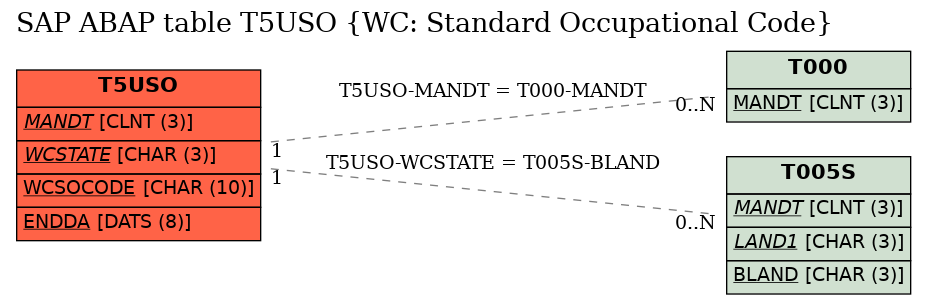 E-R Diagram for table T5USO (WC: Standard Occupational Code)