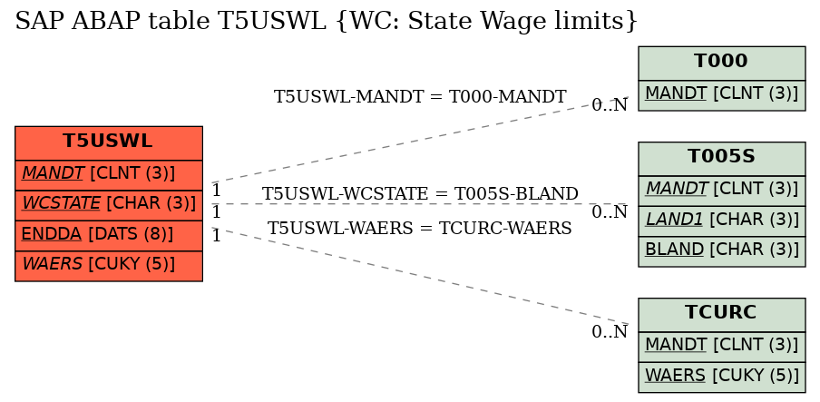 E-R Diagram for table T5USWL (WC: State Wage limits)