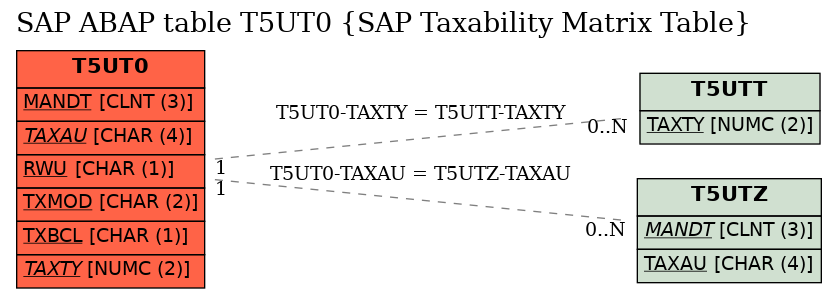E-R Diagram for table T5UT0 (SAP Taxability Matrix Table)